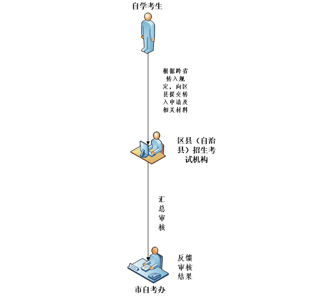 2020年上半年重慶自考跨省轉入辦理流程